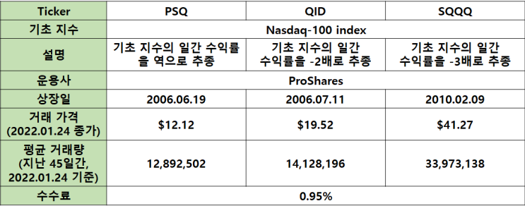 ETF파헤치기(7) - QQQ의 인버스 ETF인 PSQ, QID, SQQQ를 소개합니다