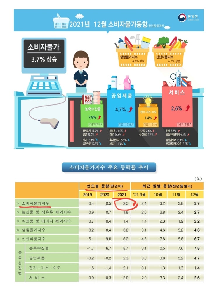  2022 공무원연금 인상 (2022년 수령액 인상률)
