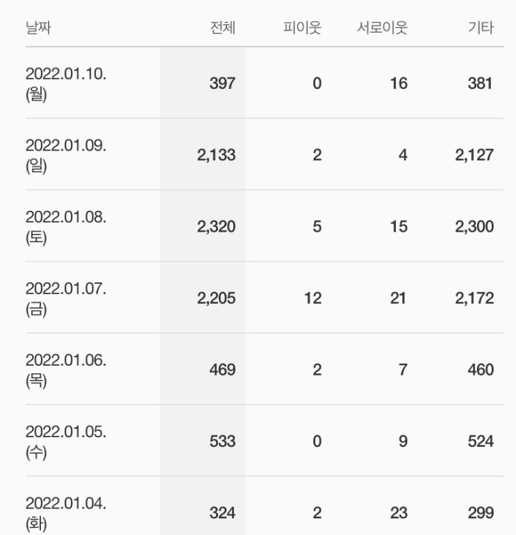  [커피쿠폰 당첨 결과] 카카오뷰 채널 개설 후기 방문자 1700명 증가 ?