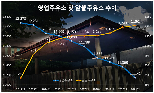 정부 시장 개입·수송에너지 전환, 일반 주유소는 도태 중 정부 시장 개입·수송에너지 전환, 일반 주유소는 도태 중