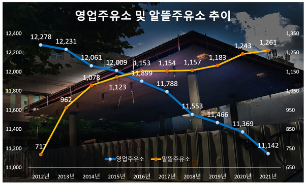 정부 시장 개입·수송에너지 전환, 일반 주유소는 도태 중