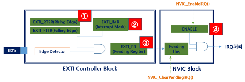 8.[실습][펌웨어] GPIO EXTI 인터럽트 사용 : 네이버 블로그