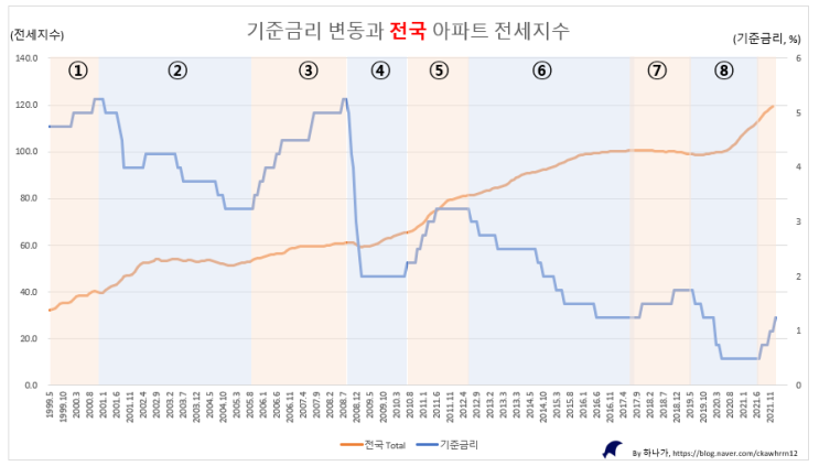  금리인상과 부동산 가격 전혀상관 없다, 그렇다면 전세가는 ?