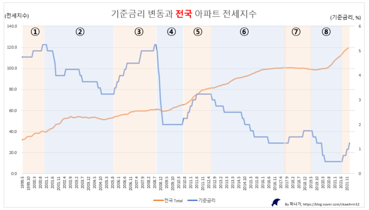 금리인상과 부동산 가격 전혀상관 없다, 그렇다면 전세가는 ?