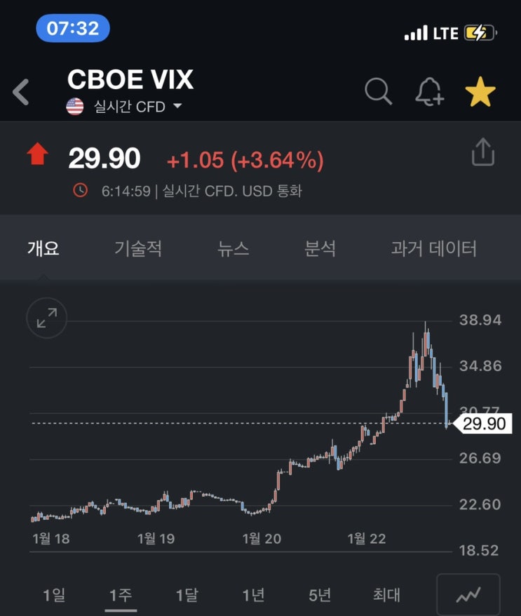 미국증시 나스닥 -4.9%에서 0.64% 상승 이유, 긴 밑꼬리 양봉 마감 (RSI 과매도 , Vix 변동성지수)