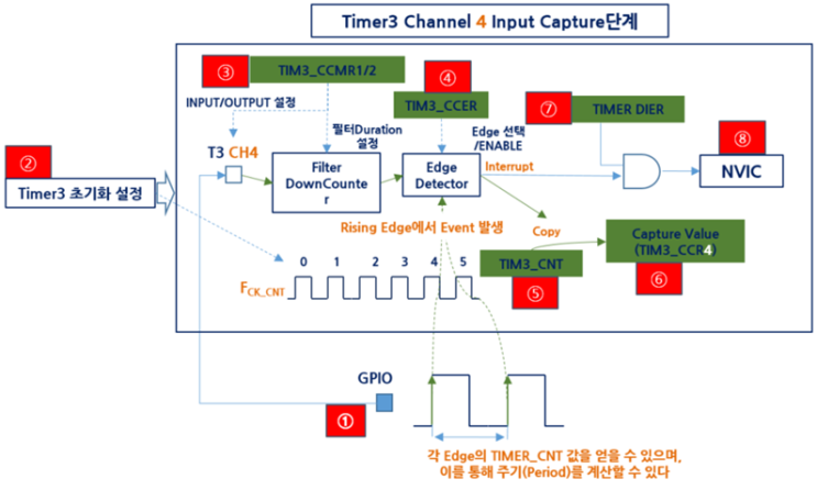  10.타이머 Input Capture(IC) 기능