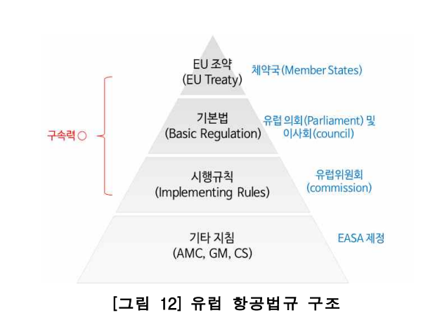  EU의 항공법규체계(EASA의 탄생 및 역할, BR/IR/AMC/GM/CS, Basic Regulation/Implementing Rule)