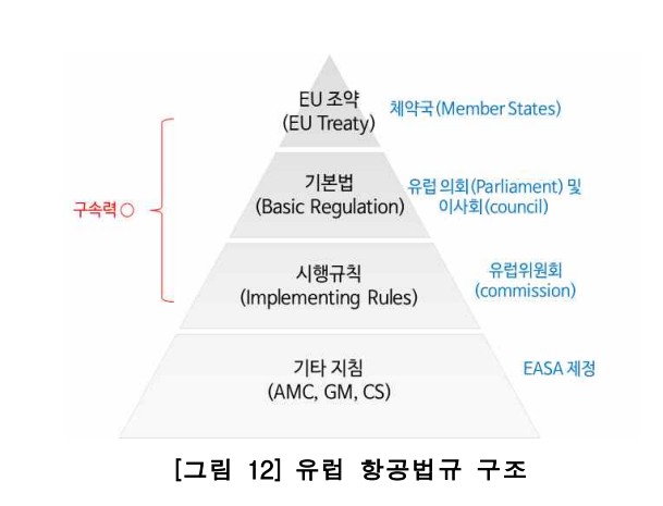 EU의 항공법규체계(EASA의 탄생 및 역할, BR/IR/AMC/GM/CS, Basic Regulation/Implementing Rule)