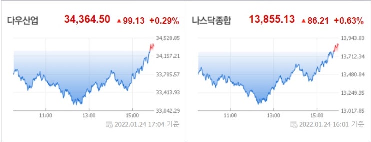 <뉴욕 증시> 변동성 장난 아니었다. <뉴욕 증시> 변동성 장난 아니었다.