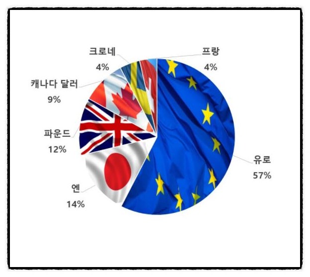 달러 인덱스의 이해와 기축 통화 국가의 권력에 대해