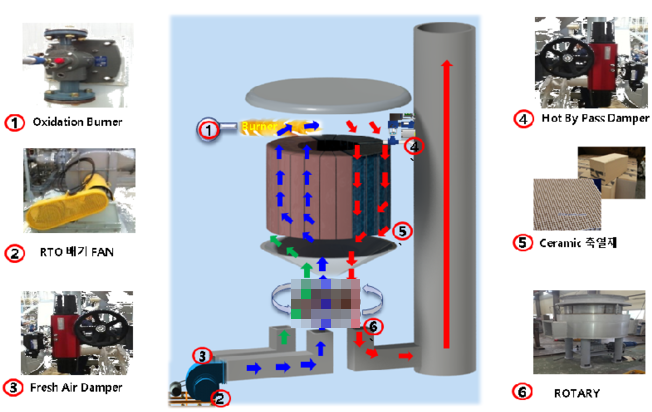 축열식 연소산화장치(Regenerative Thermal Oxidizer, #RTO )의 기술개요