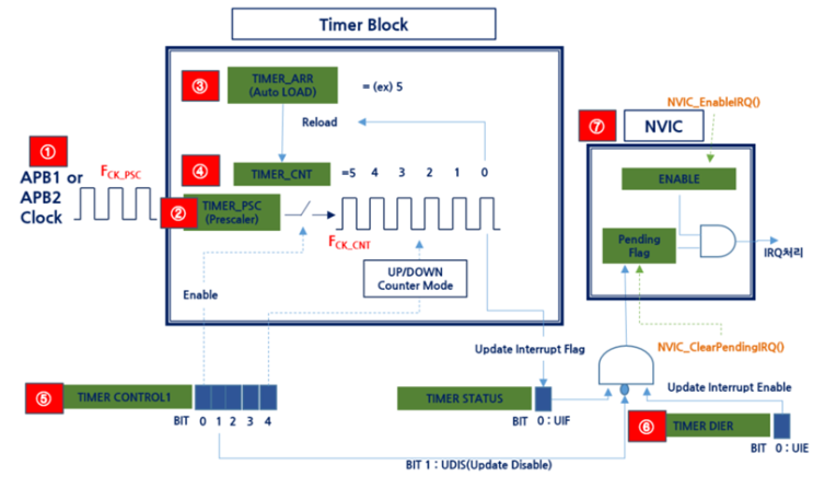  9.기본 타이머(Basic Timer)