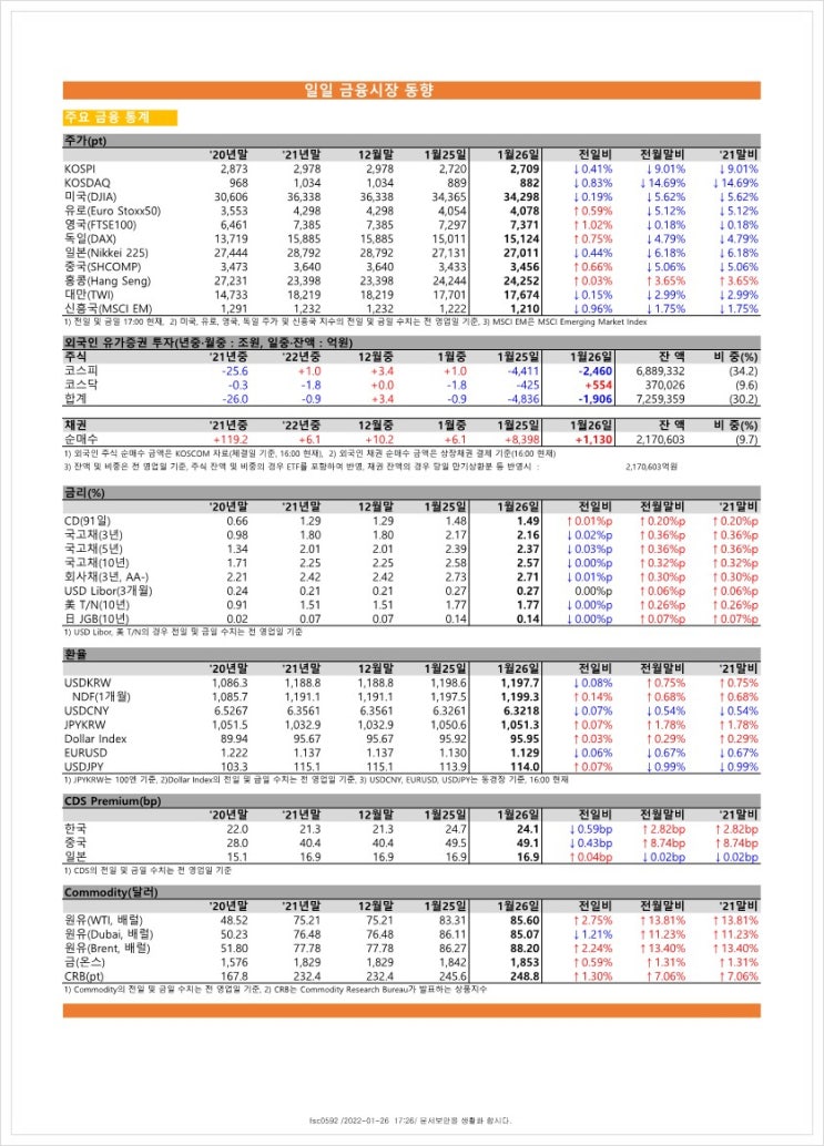  금융시장동향(22.1.26), 금융위원회