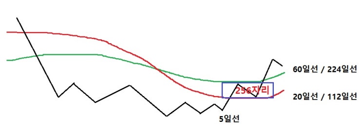  [차트공부] 256기법/이평때리기 - 주식단테영상 공부