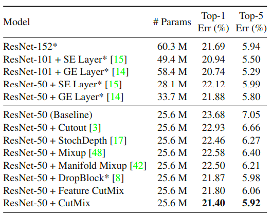 CutMix: Regularization Strategy to Train Strong Classifiers with ...