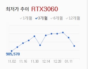 암호화폐 시세 떨어지는데.. 엔비디아 컴퓨터 그래픽카드 가격 인상! : 네이버 블로그 암호화폐 시세 떨어지는데.. 엔비디아 컴퓨터 그래픽카드 가격 인상! : 네이버 블로그