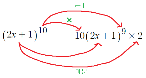 {f(x)}^n 꼴을 미분하는 방법
