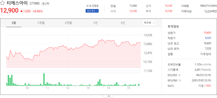  티에스아이, 동양에스텍, 삼부토건 주식시세 분석