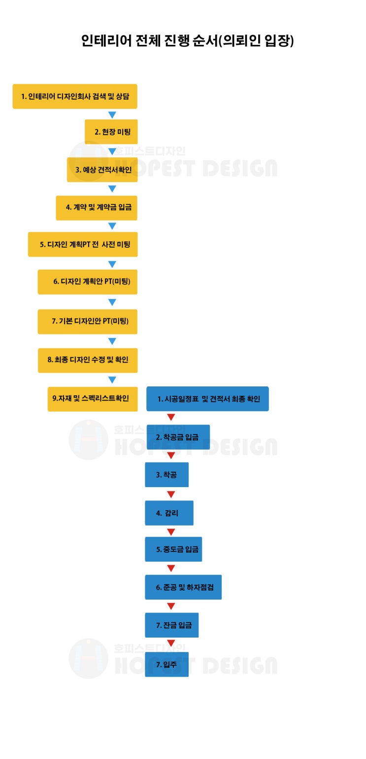 <인테리어 하기 전에 꼭 알아야 할 것> 2-2. 도급(턴키)공사로 인테리어 도전하기_인테리어가 진행되는 순서(도급공사편)
