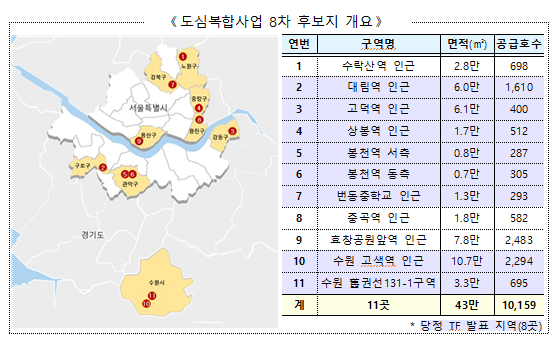 3080+ 도심복합사업, 후보지 10만호 발굴, 대책 목표물량의 51%(55.6%가 주택수요가 높은 서울지역)_국토교통부 3080+ 도심복합사업, 후보지 10만호 발굴, 대책 목표물량의 51%(55.6%가 주택수요가 높은 서울지역)_국토교통부