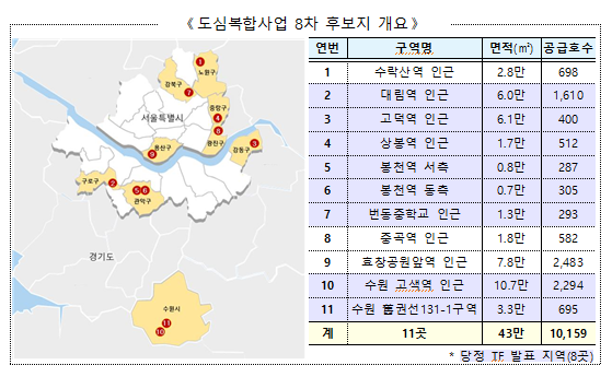 3080+ 도심복합사업, 후보지 10만호 발굴, 대책 목표물량의 51%(55.6%가 주택수요가 높은 서울지역)_국토교통부