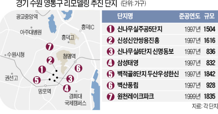  분당, 용인 이어, 수원 영통 “우리도 리모델링”