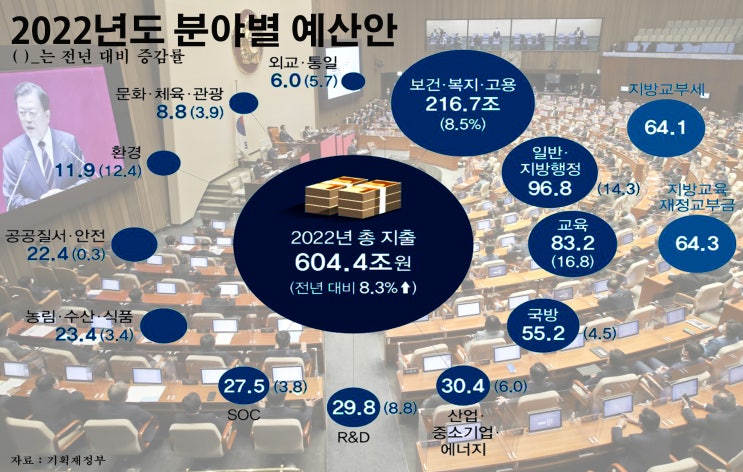  2022년 나랏돈 이렇게 쓰인다