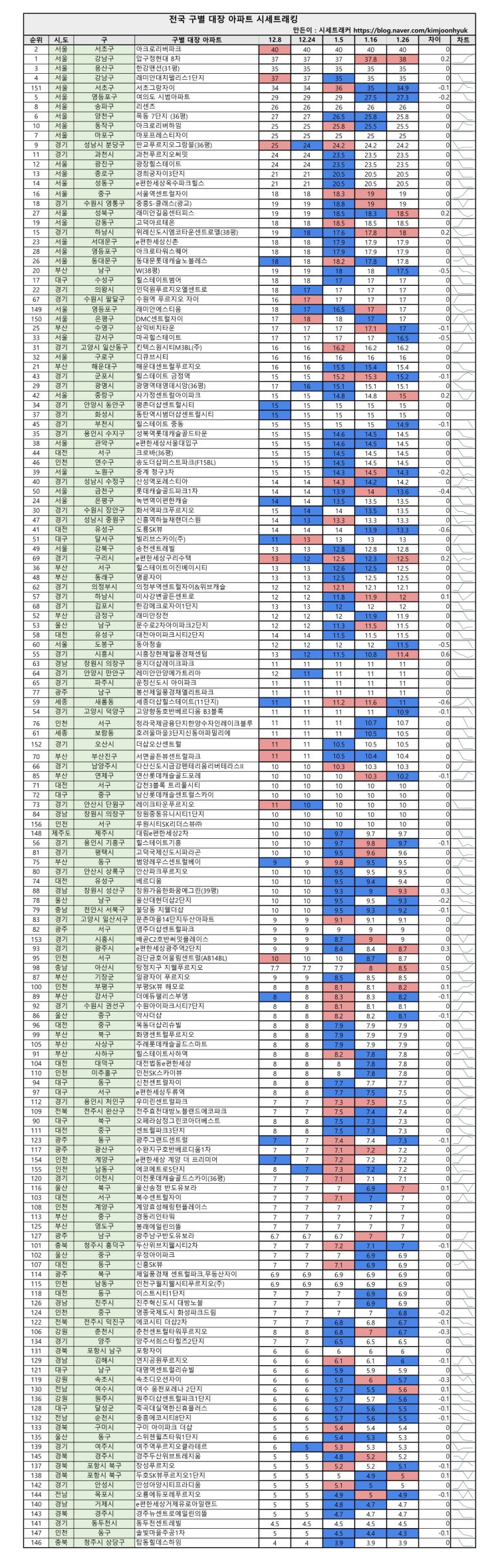  전국 1급지 대장 아파트 시세트래킹, 급등지역(1월4주차) : 시흥 상승, 대전 세종 하락