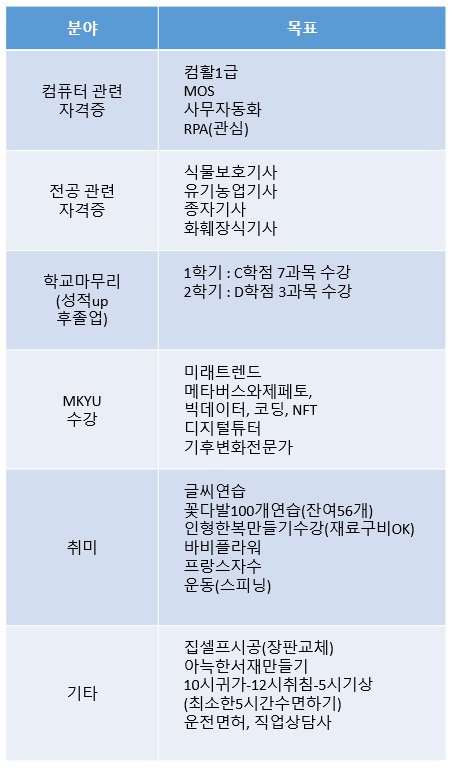  이제야 생각해 보는 2022 성장 목표