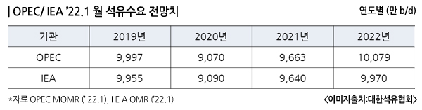 ‘올해 석유 수요 팬데믹 이전 추월’ 국제기구 공통 의견