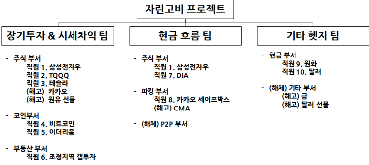  (주) 자린고비 프로젝트 - 조직도 및 1월 평가