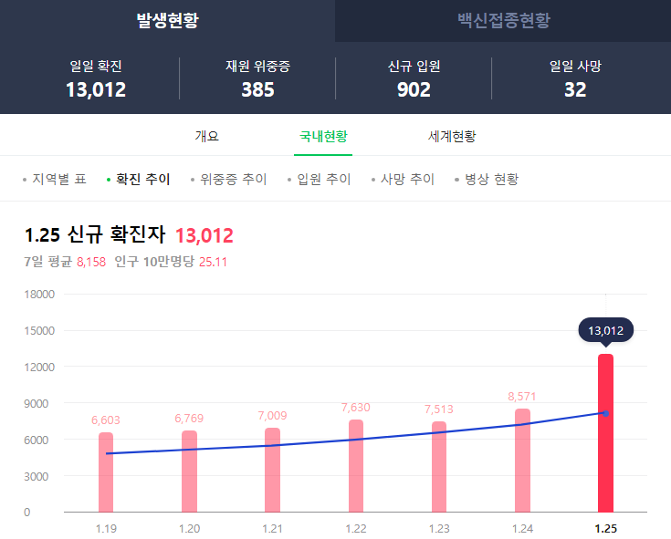  코로나 확진자 국내 첫 1만 명대 돌파..