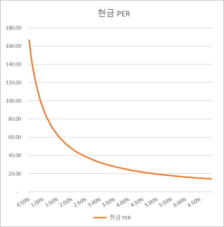  #31. (주식 PER) vs. (현금 PER)