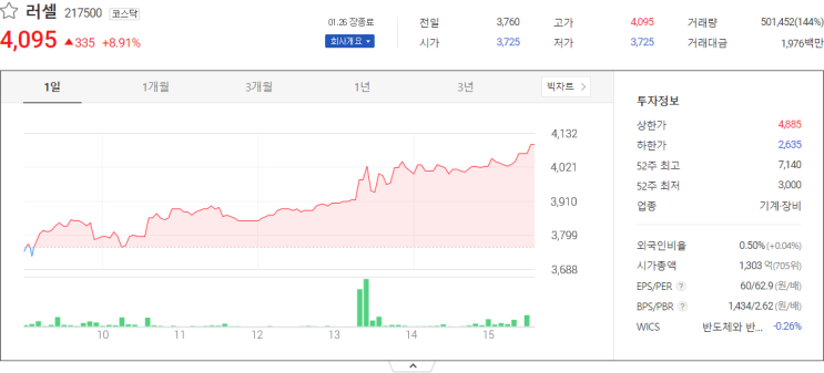  러셀, 인바이오젠, 엠아이텍 주식 전망 주식시세
