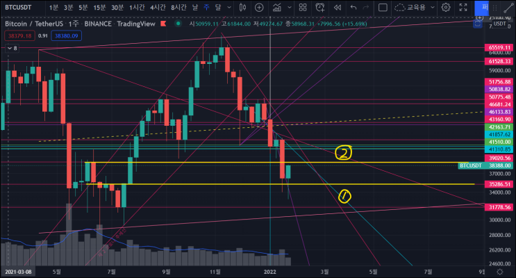 &lt;비트코인 차트 분석&gt; 비트코인 하락 속 의미있는 반등! 끝인가? 가까운 저항은 어디? / 하락 다이버전스 주의