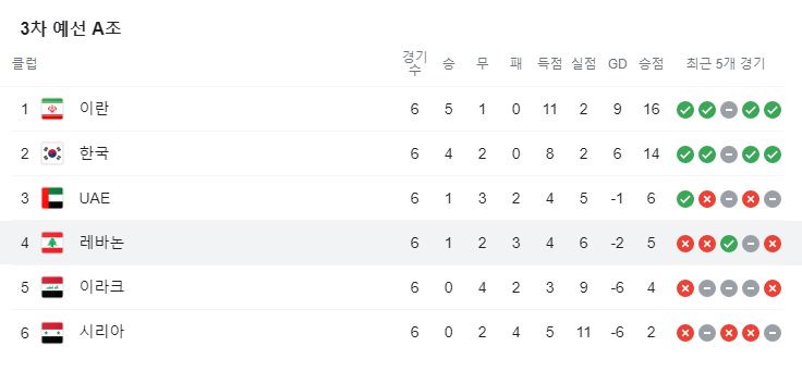  월드컵 예선 7차전 한국 레바논 전