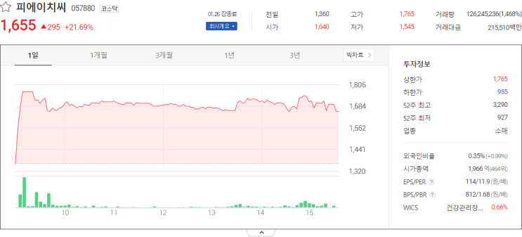  상상인, 피에이치씨, 유바이오로직스 오늘주식시황