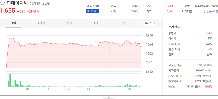 상상인, 피에이치씨, 유바이오로직스 오늘주식시황