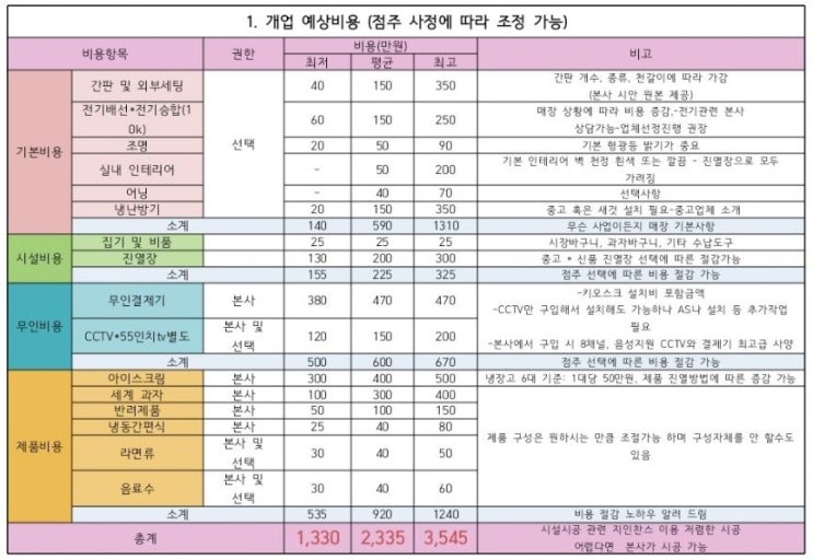  무인아이스크림으로 현금흐름 200만원 세팅(붇터린치 무인창업 1편)