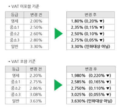  1월 31일부터 스마트스토어 수수료 인하, 주문관리 수수료 인하 적용대상과 확인 방법