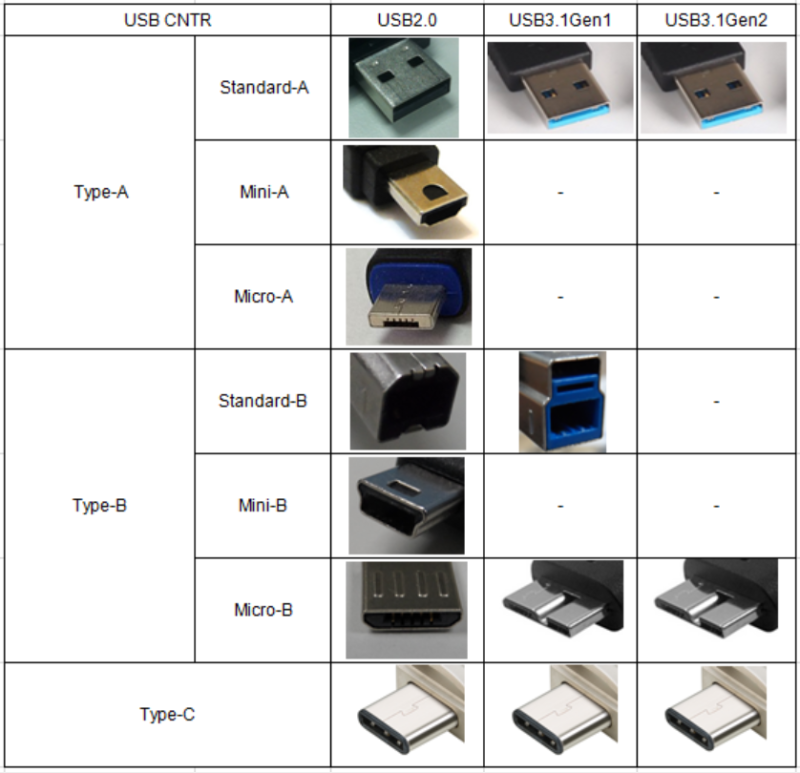 USB 3.0 USB 3.1 USB2.0 USB 3.2 USB 4.0