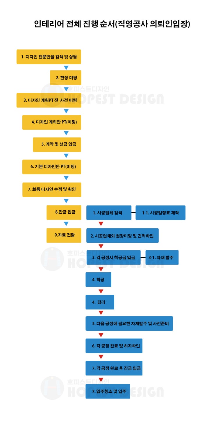 &lt;인테리어 하기 전에 꼭 알아야 할 것&gt; 2-1. 직영공사로 인테리어 도전하기_인테리어가 진행되는 순서 (직영공사편)