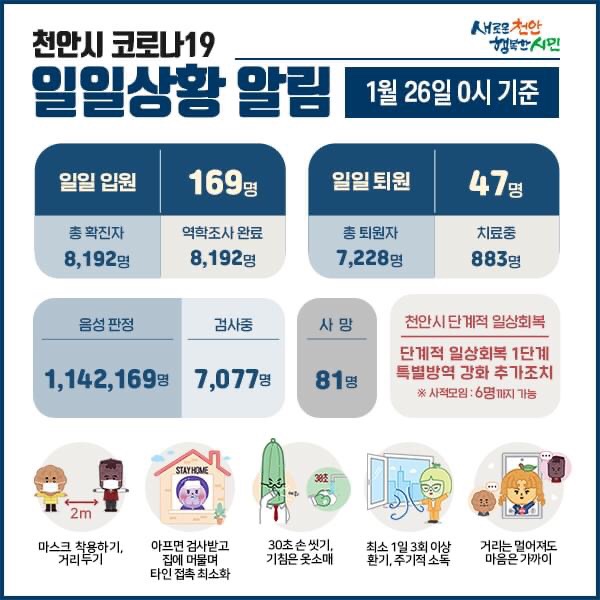 천안시 코로나19 확진자 169명 발생