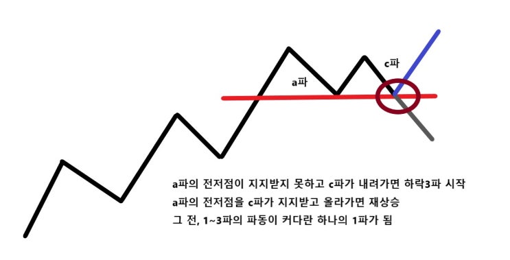  [차트공부] 엘리어트파동이론 - 주식단테영상 공부