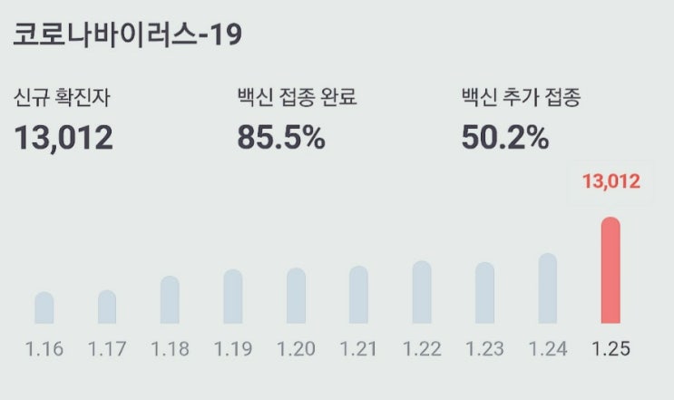고위험군중심 오미크론 방역체계전환(3차접종필수)-코로나확진자/밀접접촉자 격리,치료 기준변경,신속항원검사확대 고위험군중심 오미크론 방역체계전환(3차접종필수)-코로나확진자/밀접접촉자 격리,치료 기준변경,신속항원검사확대