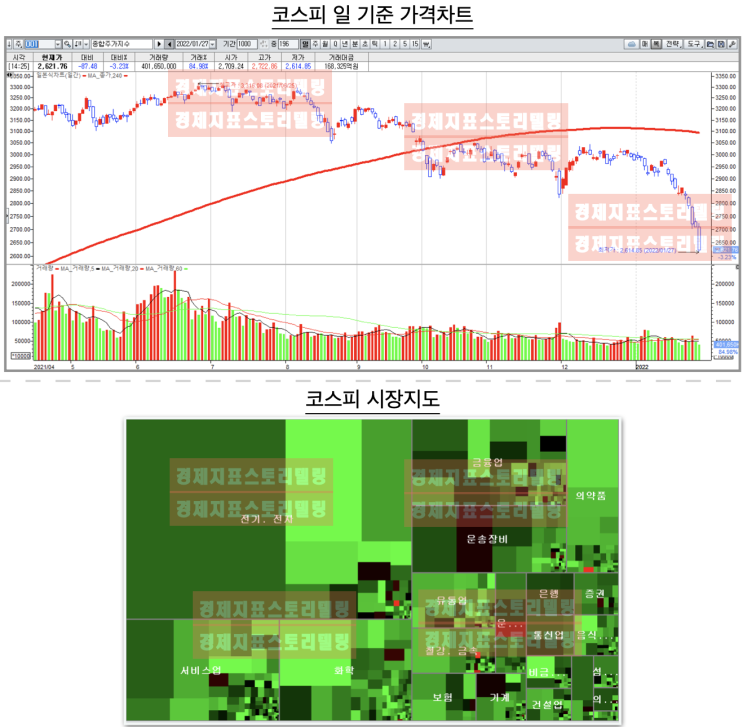  [1월27일옵션늬우스] 외국인의 현물 선물 양매도 전술에 무너지는 코스피