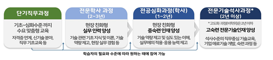 2023학년도 전문대학 전문기술석사과정 기본계획 발표_교육부 2023학년도 전문대학 전문기술석사과정 기본계획 발표_교육부