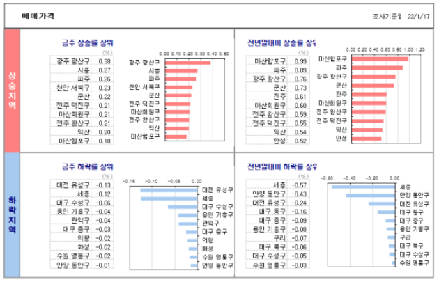  전국 지역별 부동산 동향