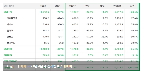  네이버, 작년 4분기 매출 1조 9,277억원...사상 최대 실적