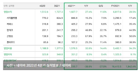 네이버, 작년 4분기 매출 1조 9,277억원...사상 최대 실적